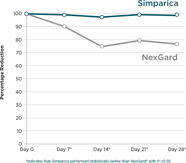 Simparica 1.3-2.5kg 1 CP
